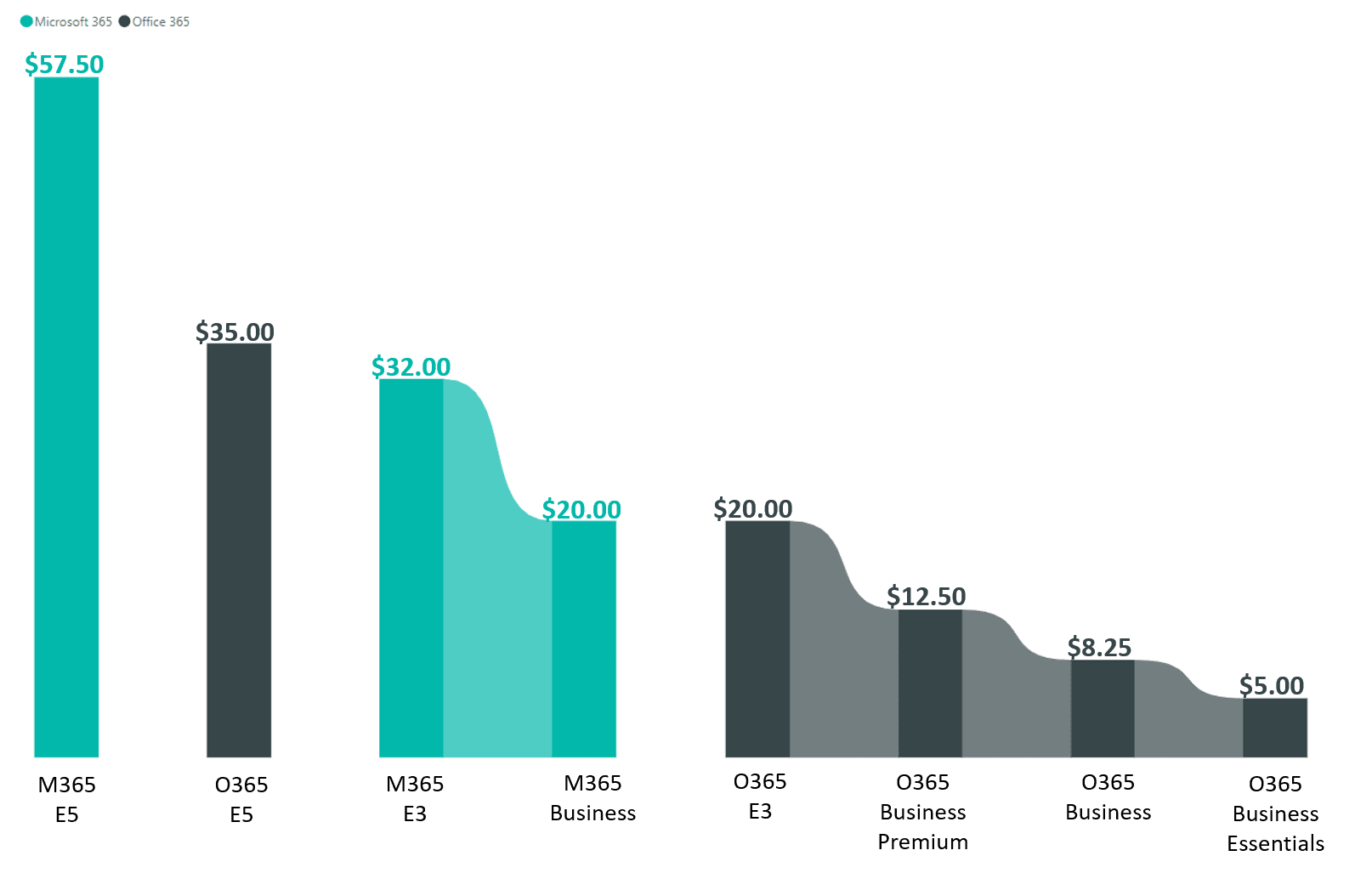 Microsoft 365 vs Office 365